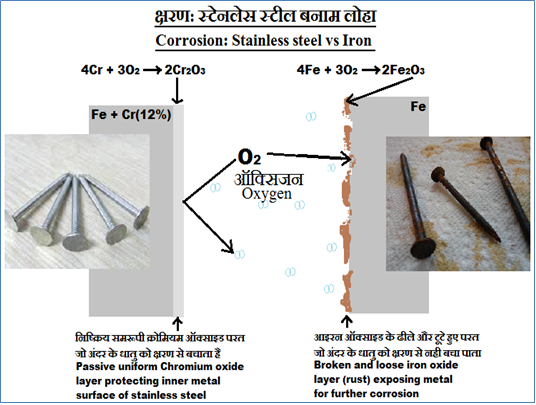 क्षरण: इस्पात बनाम लोहा Corrosion: Steel vs iron