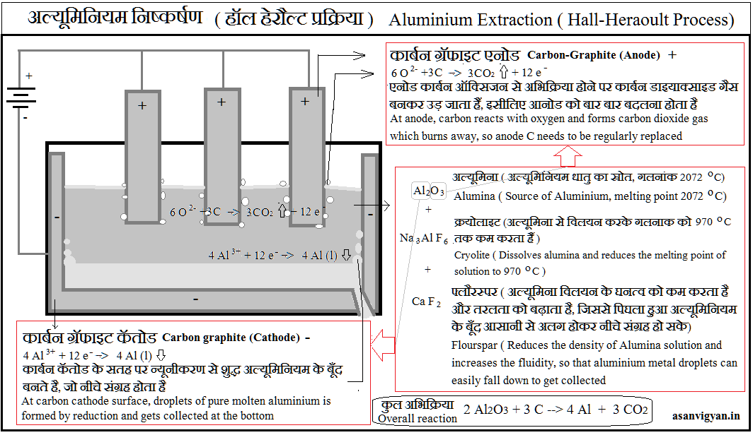 अल्यूमिनियम निष्कर्षण Aluminium Extraction
